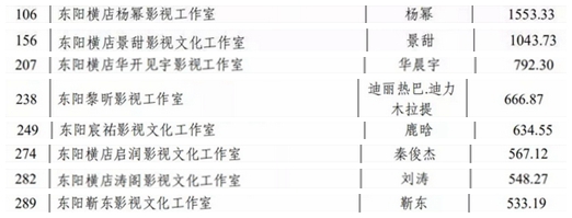 多家明星工作室纳税揭晓