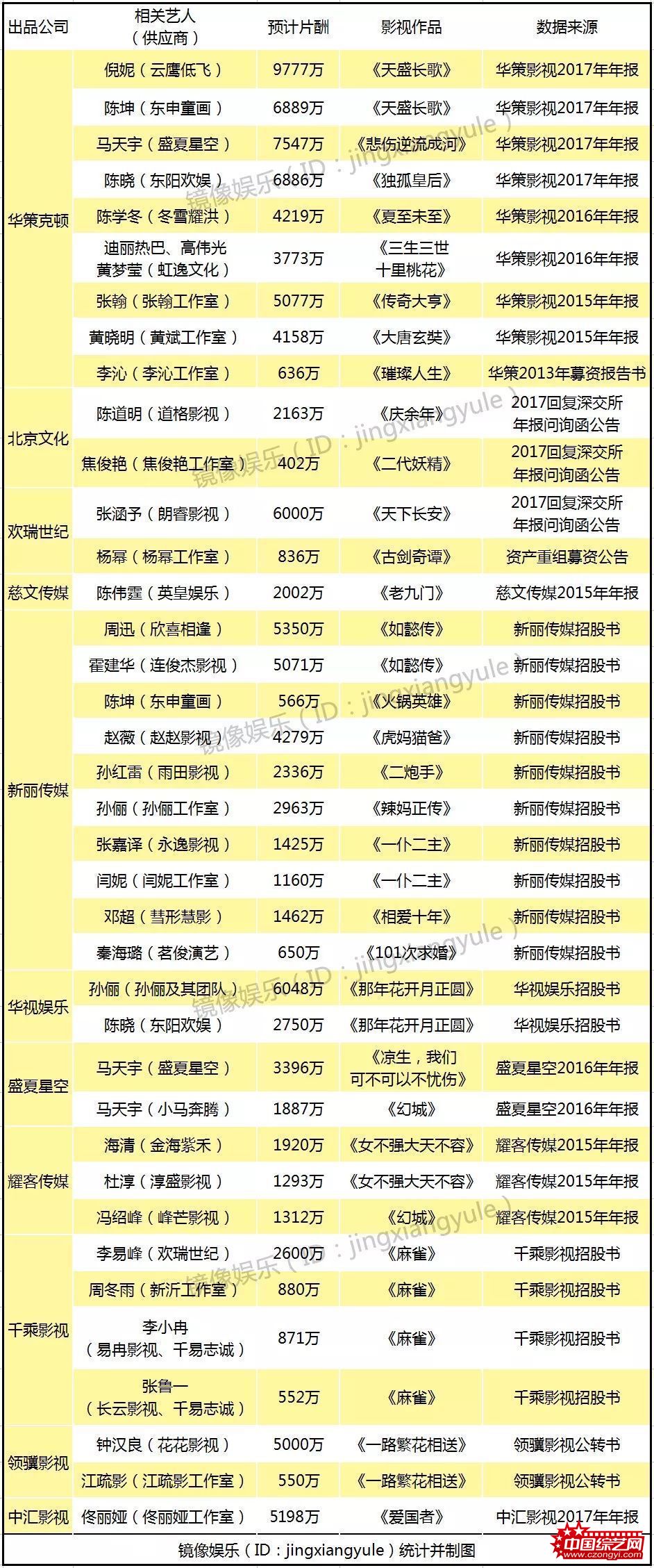 曝明星片酬：徐峥黄晓明4000万 黄渤3000万加分账