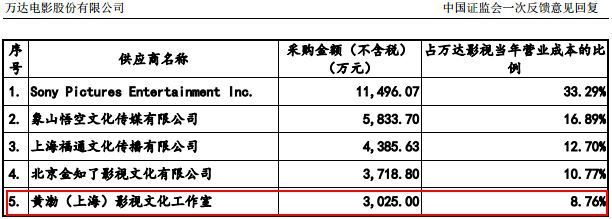 曝明星片酬：徐峥黄晓明4000万 黄渤3000万加分账