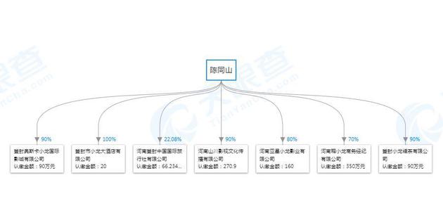 陈同山名下共有9家公司