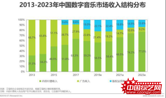 付费用户持续提升 腾讯音乐创新驱动音乐产业崛起