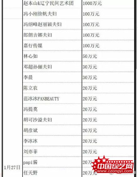 冯小刚夫妇被曝捐100万支援武汉 曾被质疑未捐款