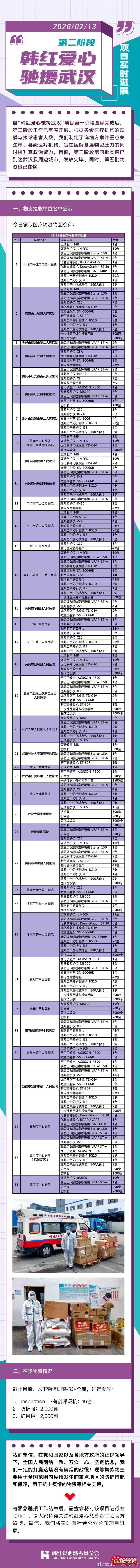 韩红基金会援鄂第二阶段进展：第四批物资到达