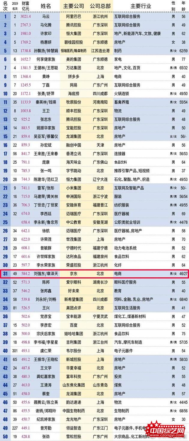 2020新财富500富人榜出炉 章泽天成最年轻富豪