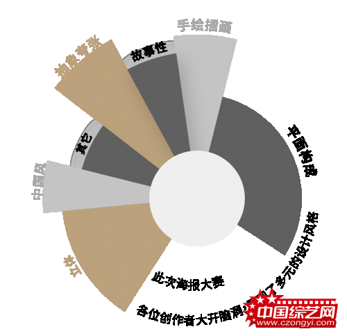 第34届中国电影金鸡奖海报设计大赛开启投票通道